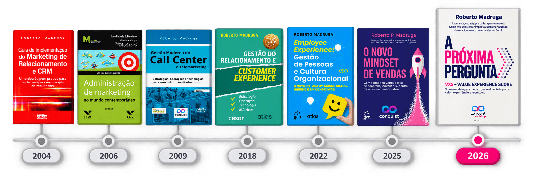 Linha do tempo dos livros de Roberto Madruga: A Próxima Pergunta, o VXS (Conquist Editions), O Novo Mindset de Vendas, 2025 (Gen/Atlas), Employee Experience, 2022 (Gen/Atlas), Gestão do Relacionamento e Customer Experience, 2ª ed., 2021 (Gen/Atlas), Treinamento e Desenvolvimento, 2018 (Saraiva)