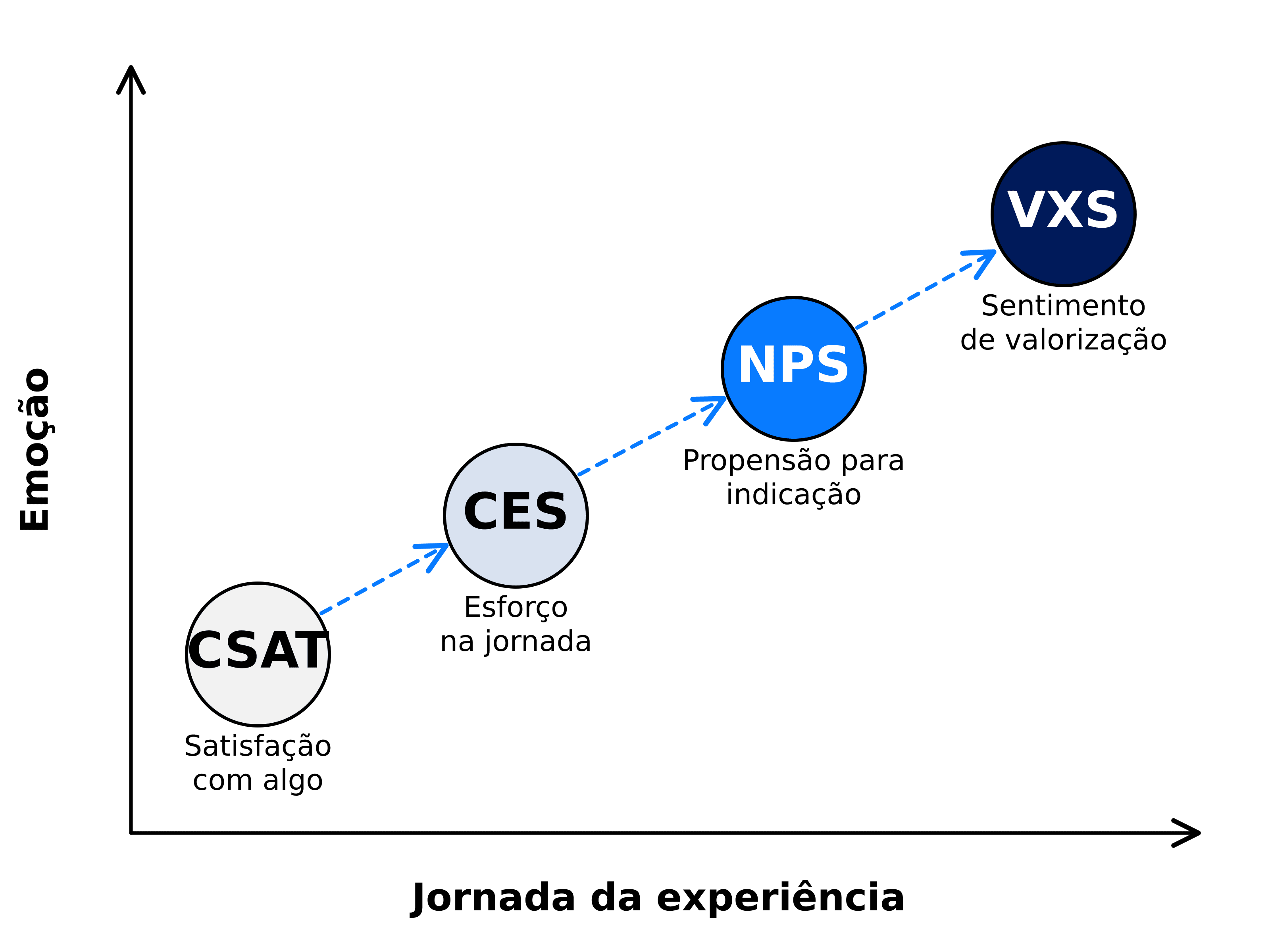 CSAT, CES, NPS e VXS na jornada da experiência, por profundidade emocional