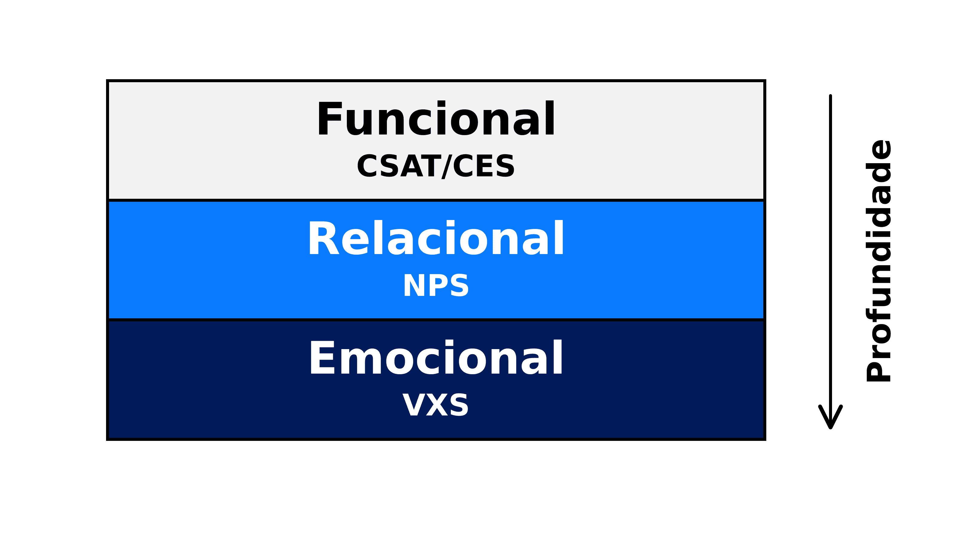 Emocional · VXS · "você se sente importante?" · Relacional · NPS · "você indicaria?" · Funcional · CSAT e CES · "você se satisfez?"